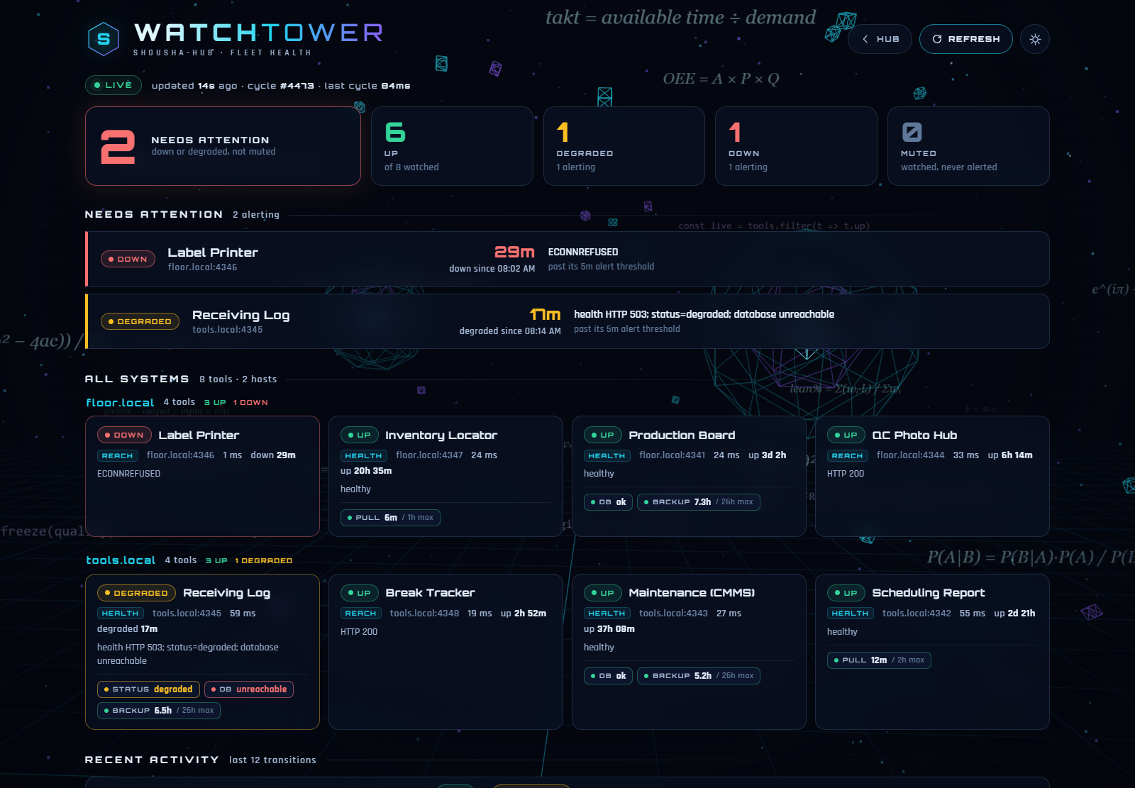 Watchtower fleet dashboard with up, degraded, and down counts, two open incidents, and every tool’s database, backup, and data-pull checks